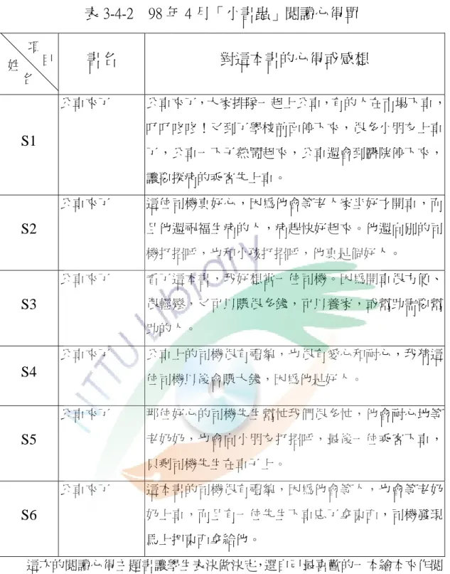 表 3-4-2    98 年 4 月「小書蟲」閱讀心得單  書名  對這本書的心得或感想  S1  公車來了  公車來了，大家排隊一起上公車，有的人在市場下車，叮叮咚咚！又到了學校前面停下來，很多小朋友上車 了，公車一下子熱鬧起來，公車還會到醫院停下來， 讓要探病的乘客先上車。  S2  公車來了  這位司機真好心，因為他會等老人家坐好才開車，而且他還祝福生病的人，病趕快好起來。他還向別的司 機打招呼，也和小孩打招呼，他真是個好人。  S3  公車來了  看了這本書，我好想當一位司機。因為開車很方便、很輕