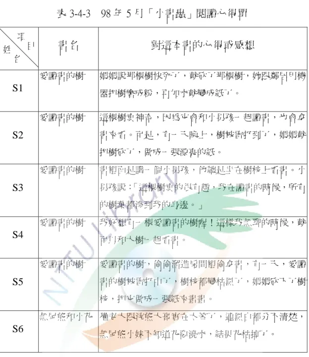 表 3-4-3    98 年 5 月「小書蟲」閱讀心得單  書名  對這本書的心得或感想  S1  愛讀書的樹  媽媽說那棵樹快死了，就砍了那棵樹，她跟鄰居用機 器把樹磨成粉，再加水就變成紙了。  S2  愛讀書的樹  這棵樹真神奇，因為它會和小男孩一起讀書，也會拿書來看。可是，有一天晚上，樹被雷打到了，媽媽就 把樹砍了，做成一張漂亮的紙。  S3  愛讀書的樹  書裡面是講一個小男孩，他總是坐在樹枝上看書。小男孩說： 「這棵樹真的很有趣，我在讀書的時候，所有 的樹葉都湊到我的身邊。」  S4  愛讀書的