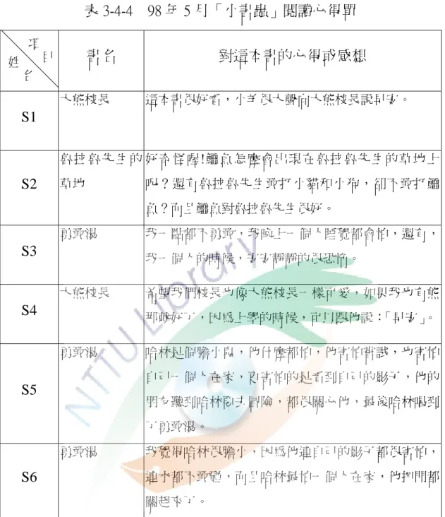 表 3-4-4    98 年 5 月「小書蟲」閱讀心得單  書名  對這本書的心得或感想  S1  大熊校長  這本書很好看，小羊很大聲向大熊校長說早安。  S2  魯 拉 魯 先 生 的草地  好奇怪喔!鱷魚怎麼會出現在魯拉魯先生的草地上呢？還有魯拉魯先生敢打小貓和小狗，卻不敢打鱷 魚？而且鱷魚對魯拉魯先生很好。  S3  勇敢湯  我一點都不勇敢，我晚上一個人睡覺都會怕，還有， 我一個人的時候，安安靜靜的很恐怖。  S4  大熊校長  希望我們校長也像大熊校長一樣可愛，如果我也有熊 那就好了，因為上學
