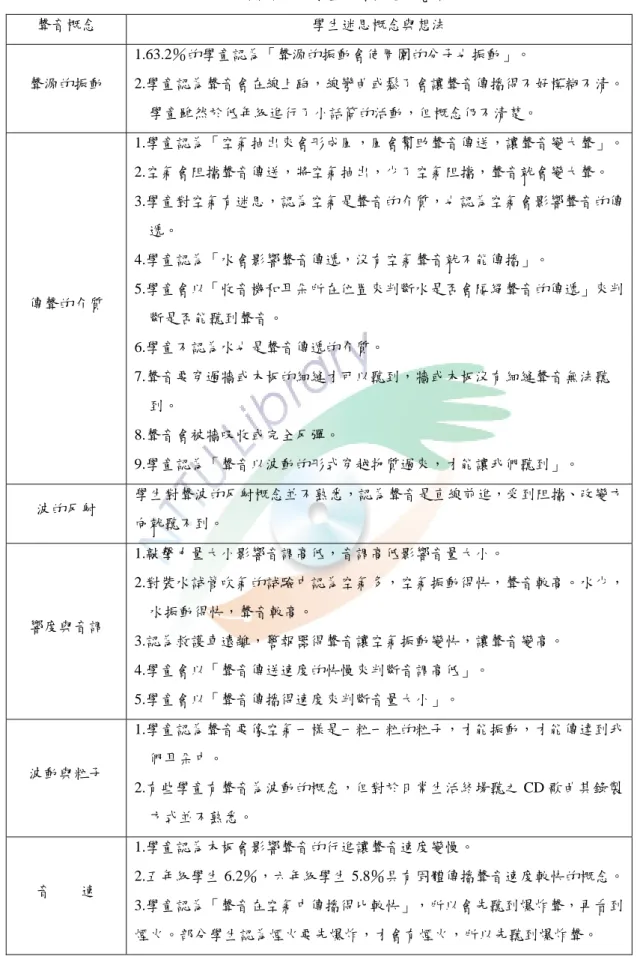表 2-5 國小高年級學童聲音概念研究結果  聲音概念  學生迷思概念與想法  聲源的振動  1.63.2％的學童認為「聲源的振動會使周圍的分子也振動」。  2.學童認為聲音會在線上跑，線彎曲或鬆了會讓聲音傳播得不好模糊不清。 學童雖然於低年級進行了小話筒的活動，但概念仍不清楚。  傳聲的介質  1.學童認為「空氣抽出來會形成風，風會幫助聲音傳送，讓聲音變大聲」。2.空氣會阻擋聲音傳送，將空氣抽出，少了空氣阻擋，聲音就會變大聲。 3.學童對空氣有迷思，認為空氣是聲音的介質，也認為空氣會影響聲音的傳遞。 4.