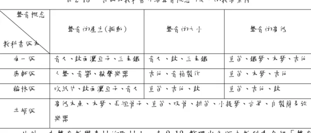 表 2-13   各版本教科書介紹聲音概念所使用的教學素材  聲音概念  教科書版本  聲音的產生(振動)  聲音的大小  聲音的高低  南一版  音叉、鼓面灑豆子、三角鐵 音叉、鼓、三角鐵  直笛、鐵琴、木琴、吉他 康軒版  人聲、音響、敲擊樂器  吉他、音箱製作  直笛、木琴、吉他  翰林版  吹紙片、鼓面灑豆子、音叉 直笛、吉他、鼓  直笛、吉他、鼓  牛頓版  高低木魚、木琴、長短管子、直笛、吸管、排笛、小提琴、古箏、自製簡易弦 樂器  此外，在聲音教學素材的取材上，表 2-13 整理出各版本教科書