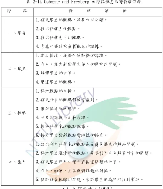 表 2-14 Osborne and Freyberg 四階段概念改變教學流程  階     段  教      師      活      動  一、準備  1.確定學生的觀點，將其加以分類。 2.找出科學上的觀點。  3.找出科學史上的觀點。  4.考慮可導致放棄舊觀念的證據。  二、聚焦  1.建立情境，提供又發動機的經驗。  2.介入，提出針對學生個人的開放式問題。  3.解釋學生的回答。  4.闡述學生的觀點。  三、挑戰  1.協助觀點的交換。  2.確定所有的觀點都被考慮到。 3.讓討論開放地