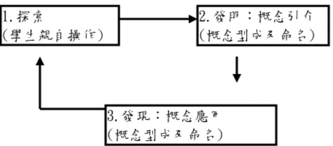 圖 2-9  學習環的三階段教學模式圖（引自陳惠芬，2000） 