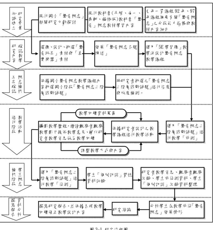圖 3-1 研究流程圖  二、確認教學研究內容：  1.參考目前各版本教科書聲音單元中所使用的樂器素材，做為研究者「真實樂 器」的素材參考資料。  2.參考坊間之科學教育叢書、 「科學小原子」影片，思考適合教學之聲音玩具 素材，以便在教學歷程中指導學生製作「樂器玩具」做為學習操作之教具。  3