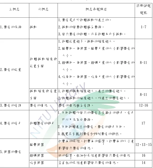 表 3-2 聲音概念命題陳述  主概念  次慨念  概念命題陳述  診斷試題 題號  1.聲音的來源  振動  1.聲音是由於物體振動所產生的。 2.振動的發聲物體稱為聲源。  3.發出聲音的物體，代表物體本身有振動。  1-7  物 體 振 動 幅 度 與 能量有關  1.物體能量越多，振動的幅度越大。  2.敲擊同一個樂器，敲擊力量的大小影響聲音的大小。 3.撥彈同一個樂器，撥彈力量的大小影響聲音的 大小。  4.吹奏同一個樂器，吹奏力量的大小影響聲音的 大小。  8-11 2.聲音的能量  振 動 幅