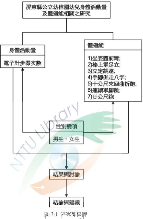 圖 3-1  研究架構圖 