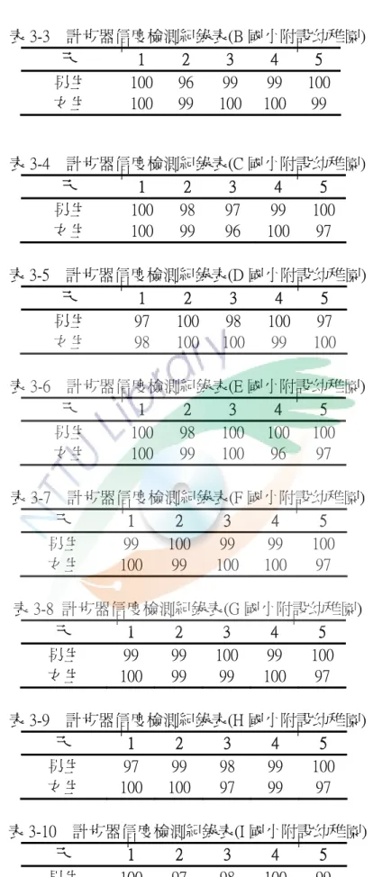 表 3-3    計步器信度檢測紀錄表(B 國小附設幼稚園)  天  1  2  3  4  5  男生  100 96  99  99  100 女生  100 99  100 100 99  表 3-4    計步器信度檢測紀錄表(C 國小附設幼稚園)  天  1  2  3  4  5  男生  100 98  97  99  100 女生  100 99  96  100 97  表 3-5    計步器信度檢測紀錄表(D 國小附設幼稚園)  天  1  2  3  4  5  男生  97  10