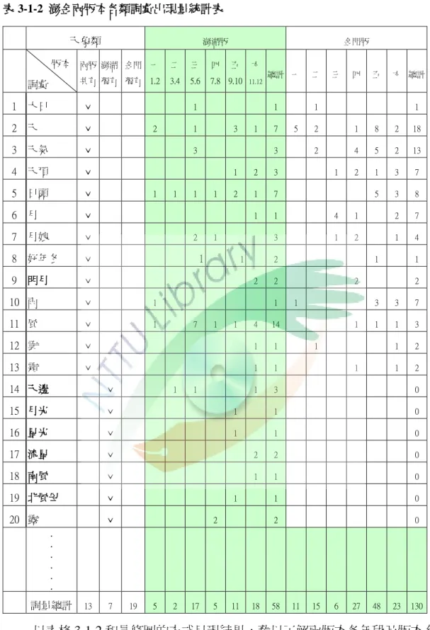 表 3-1-2  澎金兩爯本各類詞彙出現量統計表  天象類  澎湖爯  金門爯  爯本  詞彙  兩爯 共有  澎湖 獨有  金門 獨有  一 1.2  二 3.4  三 5.6  四 7.8  五 9.10  六 11.12 總計  一  二  三  四  五  六  總計  1  大日  ˇ                  1              1      1                  1  2  天  ˇ          2      1      3  1  7  5  2  