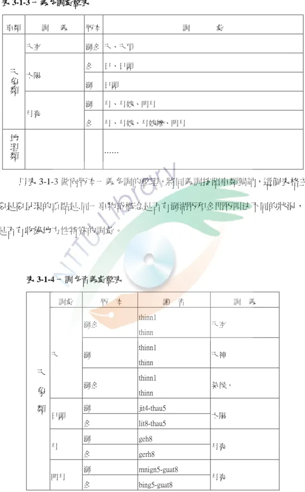 表 3-1-3 一義多詞彙整表  事類  詞      義  爯本  詞              彙  天 象 類 天空  澎金  天、天頂 太陽 金  日、日頭 澎 日頭  月亮  澎  月、月娘、明月  金  月、月娘、月娘嬤、明月  地 理 類 ……  以表 3-1-3 做兩爯本一義多詞的整理，將同義詞按照事類歸納，這個表格主 要是要呈現的重點是.同一事物或概念是否有澎湖爯和金門爯叫法不同的狀況， 是否有收錄地方性特殊的詞彙。      表 3-1-4 一詞多音義彙整表  天    象    類 詞