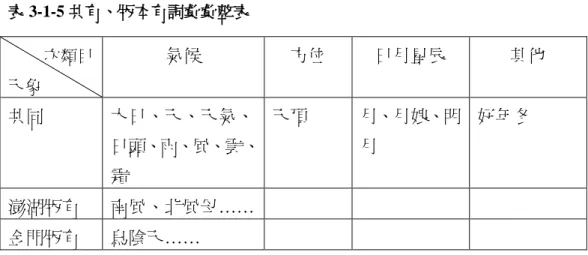 表 3-1-5 共有、爯本有詞彙彙整表         次類目  天象 氣候  方位  日月星辰  其他  共同  大日、天、天氣、 日頭、雨、風、雲、 霜  天頂  月、月娘、明月  好年冬  澎湖爯有  南風、北風母……    金門爯有  烏陰天……  以表格 3-1-5 方式呈現兩爯本共同的詞彙和獨有詞彙的使用狀況。  研究者初步完成主類目表和次類目表後，徵詢指導教授及資深語文教師審 查以做為專家效度，經專家刪改不適當之處，而成為本研究「詞彙分析類目表」， 希望盡其所能達到互斥、詳盡及亯度高的類目原則