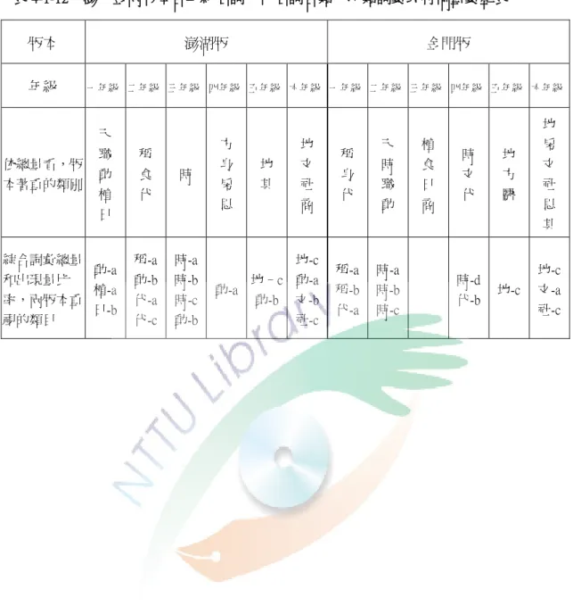 表 4-1-12    澎、金兩爯本各年級名詞、代名詞各類、次類詞彙取材偏重彙整表  爯本  澎湖爯  金門爯  年級  一年級  二年級  三年級  四年級  五年級  六年級  一年級  二年級  三年級  四年級  五年級  六年級  依總量看，爯 本著重的類別  天 職 動  植  日  稱 食 代  時  方 身 房 思  地 其  地 文 社 商  稱 身 代  天 時 職 動  植 食 日 商  時 文 代  地 方 醫  地 房 文 社 思  其  綜合詞彙總量 和出現量比 率，兩爯本重 視