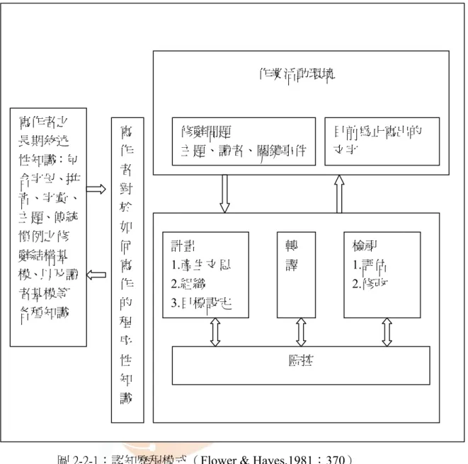 圖 2-2-1：認知歷程模式（Flower &amp; Hayes,1981：370）  （三）專家和生手的寫作歷程模式  Flower  和 Hayes 提出的認知歷程模式，只分析擁有熟練技巧、成人的寫作 歷程， Scardamalia 和 Bereiter （1986）則主張專家和生手的寫作心理歷程有 所不同，前者使用「知識轉換模式」 ，後者採用「知識陳述模式」 （張新仁， 1993）。 生手與專家在寫作時，無論是任務來源、寫作的目的、心理運作的方式、寫作歷 程與文本的心智表徵等各方面，都顯現出差異。 