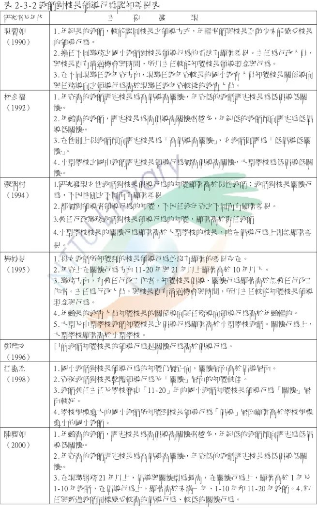 表 2-3-2 教師對校長領導行為認知差異表  研究者及年代                 主     要     發       現  吳碧如  （1990）  1.年紀長的教師，較能認同校長之領導方式，年輕老師與校長互動少未能感受校長的領導行為。  2.擔任不同職務之國小教師對校長領導行為的看法有顯著差異。主任為行政人員， 與校長更有溝通機會與時間，所以主任較能知覺校長領導理念與行為。  3.在不同現職任教年資方面，現職任教年資較長的國小教育人員知覺校長關係導向 與任務導向之領導行為高於現職任教年資較