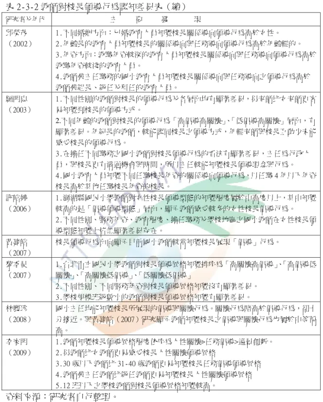 表 2-3-2 教師對校長領導行為認知差異表（續）  研究者及年代                 主     要     發       現  邱榮茂  （2002） 1.不同婚姻方面：已婚教育人員知覺校長關係導向領導行為高於女性。  2.年齡長的教育人員知覺校長的關係導向與任務導向領導行為高於年齡輕的。  3.年資方面：教職年資較深的教育人員知覺校長關係導向與任務導向領導行為高於 教職年資較淺的教育人員。  4.教師兼主任職務的國小教育人員知覺校長關係導向與任務導向之領導行為高於 教師兼組長、級任及科任