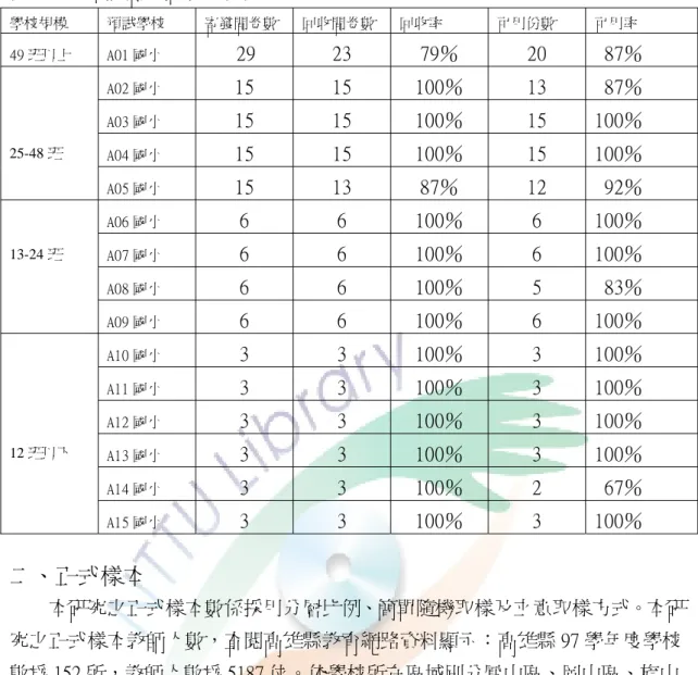 表 3-3-4  預試問卷回收分析表  二、正式樣本      本研究之正式樣本數係採用分層比例、簡單隨機取樣及立意取樣方式。本研 究之正式樣本教師人數，查閱高雄縣教育網路資料顯示：高雄縣 97 學年度學校 數為 152 所，教師人數為 5187 位。依學校所在區域別分鳳山區、岡山區、旗山 區，預計隨機抽取 51（母群體校數之三分一）所國民小學，正式樣本數為 650 人（母群體樣本之八分之ㄧ） ，發出問卷 650 份。    （一）取樣方法    1.確立母群體：台灣地區高雄縣之國小教師。   2.確立母群