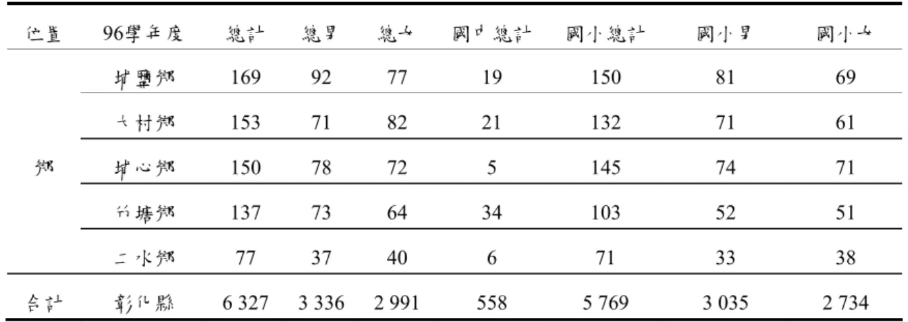 表 3-3-2  彰化縣各鄉鎮新移民子女人數（續前頁）  位置 96學年度  總計  總男 總女 國中總計 國小總計 國小男  國小女  埔鹽鄉 169 92 77  19  150  81  69  大村鄉 153 71 82  21  132  71  61  埔心鄉 150 78 72  5  145  74  71  竹塘鄉 137 73 64  34  103  52  51 鄉  二水鄉  77 37 40  6  71  33  38  合計  彰化縣  6 327  3 336 2 991 