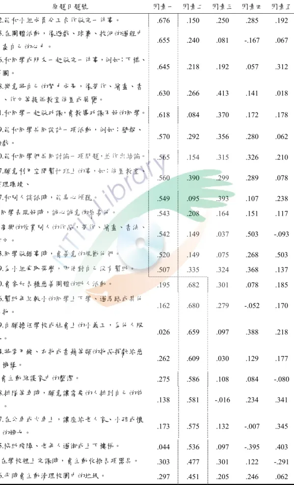 表 3-4-4  利社會行為量表之因素分析  原題目題號  因素一 因素二 因素三 因素四  因素五 32.能和小組成員分工合作做完一件事。  .676  .150  .250  .285  .192  35.在團體活動，像遊戲、球賽、拔河的過程中 會盡自己的心力。  .655  .240  .081  -.167  .067  36.和同學或朋友一起做完一件事，例如：下棋、 拼圖。  .645  .218  .192  .057  .312  28.樂意將自己的努力成果，像勞作、繪畫、書 法、作文等提供教