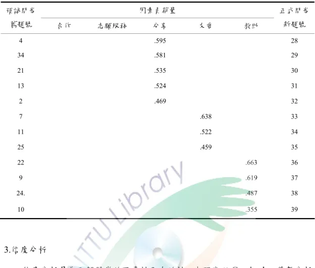 表 3-4-7  正式量表之因素分析及新題號（續前頁）  因素負荷量 預試問卷  舊題號  合作  志願服務  分享  友愛  救助  正式問卷新題號 4  .595  28  34  .581  29  21  .535  30  13  .524  31  2  .469  32  7  .638  33  11  .522  34  25  .459  35  22  .663  36  9  .619  37  24