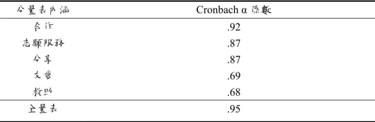 表 3-4-8  各分量表信度分析表  分量表內涵 Cronbach α 係數  合作  .92  志願服務  .87  分享  .87  友愛  .69  救助  .68  全量表  .95  第五節  研究實施程序及進度  本研究之研究步驟主要分成準備階級研究兩階段，各階段之工作內容分述 如下：  一、準備階段  （一）蒐集相關文獻資料          研究者對於新移民子女議題相當關心，透過上網、至各大圖書館蒐集相關 文獻，廣泛閱讀國內外相關資料，並研讀期刊、書籍、文獻，以增進對新移民 子女的認識與了