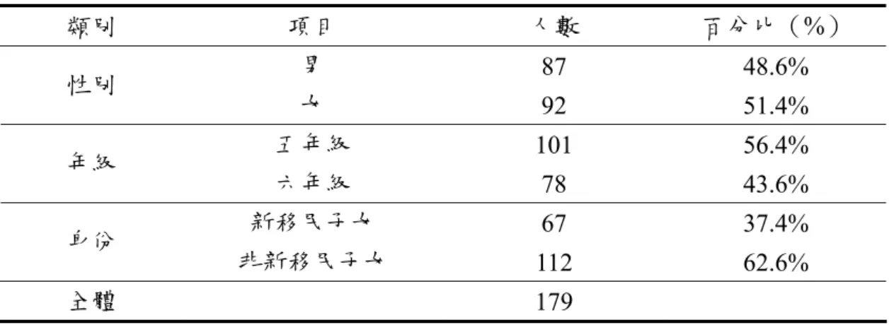 表 4-1-1  不同背景變項之次數、百分比分配表  類別  項目  人數  百分比（%）  男  87 48.6%  性別  女  92 51.4%  五年級  101 56.4%  年級  六年級  78 43.6%  新移民子女  67 37.4%  身份  非新移民子女  112 62.6%  全體   179  第二節    自我概念與利社會行為之現況與差異  在本章中主要討論不同背景變項在自我概念與利社會行為的差異分析與結 果，其中背景變項包括身分（新移民與非新移民） 、性別、年級。為考驗研究假