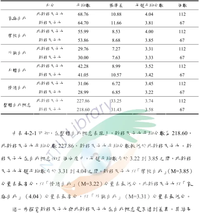 表 4-2-1   新移民子女與非新移民子女在自我概念量表之平均數與標準差  身分  平均數  標準差  每題平均分數  個數  非新移民子女  68.76  10.88  4.04  112  家庭自我  新移民子女  64.70  11.66  3.81  67  非新移民子女  55.99  8.53  4.00  112  學校自我  新移民子女  53.86  8.68  3.85  67  非新移民子女  29.76  7.27  3.31  112  外貌自我  新移民子女  30.00  7