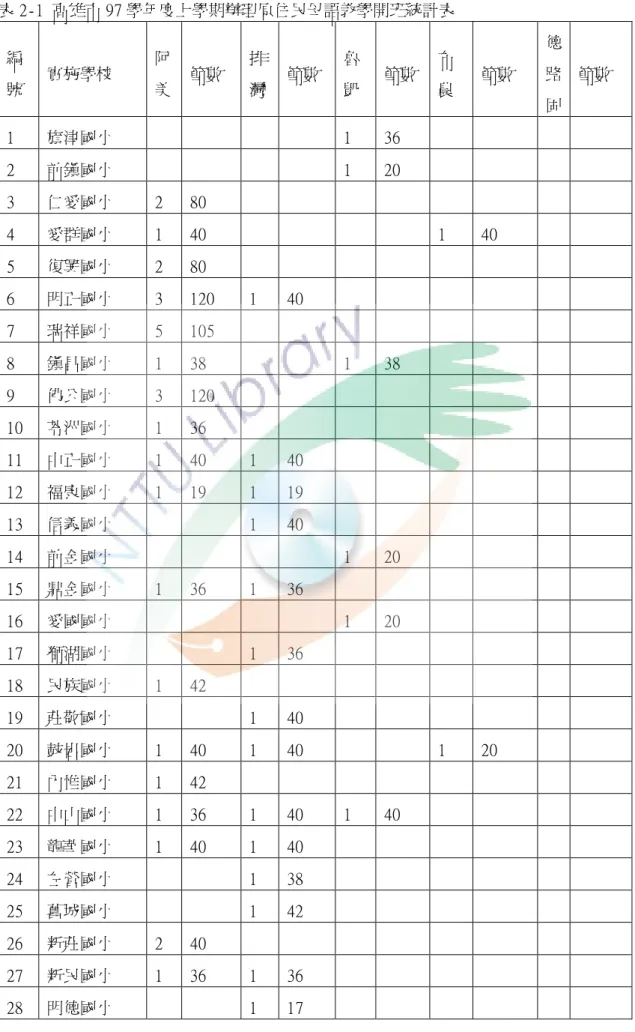 表 2-1 高雄市 97 學年度上學期辦理原住民母語教學開班統計表 編 號  實施學校  阿 美  節數  排 灣  節數  魯 凱  節數  布 農  節數  德路 固  節數  1  旗津國小  1  36  2  前鎮國小  1  20  3  仁愛國小  2  80  4  愛群國小  1  40  1  40  5  復興國小  2  80  6  明正國小  3  120  1  40  7  瑞祥國小  5  105  8  鎮昌國小  1  38  1  38  9  佛公國小  3  12