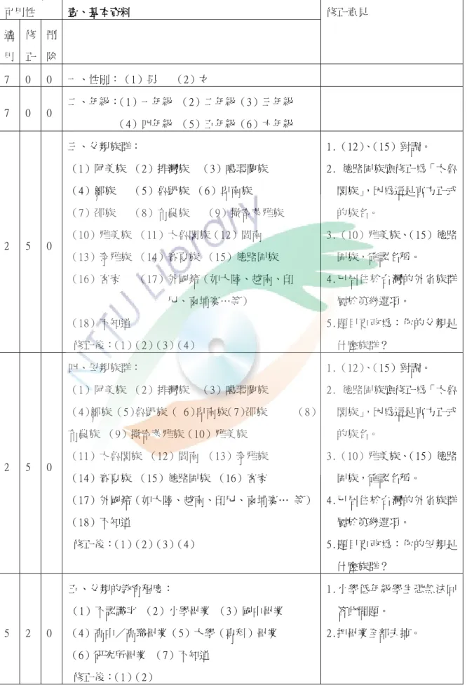 表 3-2 專家效度統計摘要表  可用性  壹、基本資料  修正意見  適 用  修 正  刪 除  7  0  0  一、性別〆（1）男   （2）女  7  0  0  二、年級〆 （1）一年級 （2）二年級（3）三年級                                （4）四年級 （5）五年級（6）六年級  2  5  0  三、父親族群〆  （1）阿美族 （2）排灣族  （3）噶瑪蘭族   （4）鄒族   （5）魯凱族 （6）卑南族  （7）邵族   （8）布農族   （9）撒奇萊雅族