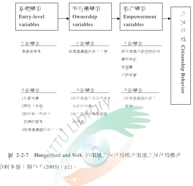 圖  2-2-7    Hungerford and Volk  的環境公民行為模式環境公民行為模式  資料來源：張乃千(2003)，p21。  （六）環境素養與心理變項之理論架構  透過環境議題的覺知與調查，雖有助於促進多數學生的環境行動，但對部 分學生而言，課程中有關環境問題的負面影像或訊息常使學生感到沉重沮喪， 進而影響其內控觀、環境責任感、及環境行動的提升。因此許世璋（2005）提 出涵蓋環境素養變項與心理變項的環境行為模式，模式中的社會支持主要指「從 事個人或組織性的環境行動時，從周遭人物或組織所