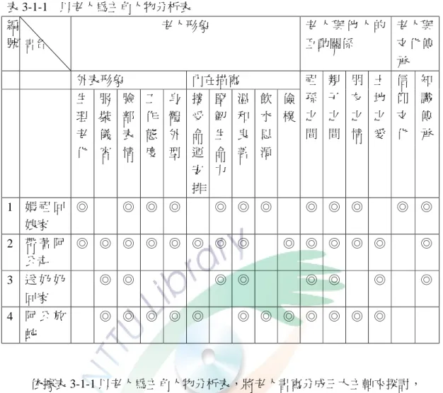 表 3-1-1    以老人為主角人物分析表  編 號  書名  老人形象  老 人 與 他 人 的互動關係  老人與文化傳 承  外表形象  內在描寫  生 理 老 化  服裝儀 容  臉部表 情  工作態 度  身體外 型  接受命運 安 排  堅韌生命 力  溫和良 善  飲水思 源  儉 樸  祖孫之 間  親子之 間  朋友之 情  土地之 愛  信仰文 化  知識傳 承  1  媽 祖 回 娘家  ◎    ◎  ◎  ◎    ◎  ◎  ◎    ◎  ◎  ◎    ◎  ◎  2  帶 