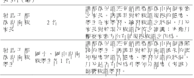 表 3-1（ 續 ）    射 馬 干 部 落 卑 南 族 家 長   2 名   請 部 落 母 語 班 老 師 推 薦 部 落 中 兩 個 家 庭之 家 長 。 訪 談 其 對 於 族 語 復 振 的 態 度 、學 生 在 家 學 習 、 練 習 族 語 之 狀 況 ， 以 及家 長 對 於 現 行 族 語 政 策 之 建 議 ； 亦 藉 以 觀 察 家 庭 方 面 有 何 復 振 族 語 之 作 為 。   射 馬 干 部 落 卑 南 族 學 生   國 小 、 國 中 卑 南族 學 生 各 1 名 