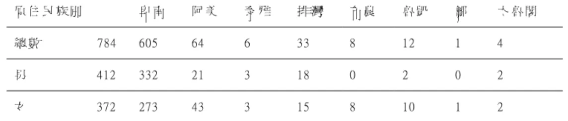 表 4-2  射 馬 干 部 落 原 住 民 族 群 分 布             另 外 一 個 現 象 是 ， 其 他 族 群 的 女 性 嫁 入 ， 家 庭 語 言 大 多 會 是 以 「 從 父 」 為 原 則 ； 在 異 族 通 婚 的 家 庭 還 看 到 以 下 狀 況 ：                     我 這 個 外 孫 要 升 小 學 一 年 級 了 ， 爸 爸 是 阿 美 族 ， 媽 媽 是 卑 南 族 ， 真 的 不 知 道 母 語 要 怎 麼 學 ， 因 為 現 在 他 也