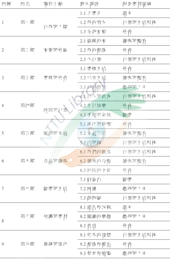 表 4-6 政 大 版 族 語 教 材 架 構 表   冊 號   冊 名   聯 貫 主 軸   單 元 設 計   配 套 學 習 領 域   1.1 上 學 去   語 文   1.2 我 的 朋 友   自 然 與 生 活 科 技  1 第 一 階   自 我 與 人 際   1.3 在 教 室 裡   社 會   2.1 溫 暖 的 家   健 康 與 體 育   2.2 我 的 部 落   社 會  2 第 二 階  家 庭 與 社 區   2.3 大 自 然   自 然 與 生 活 科 技  
