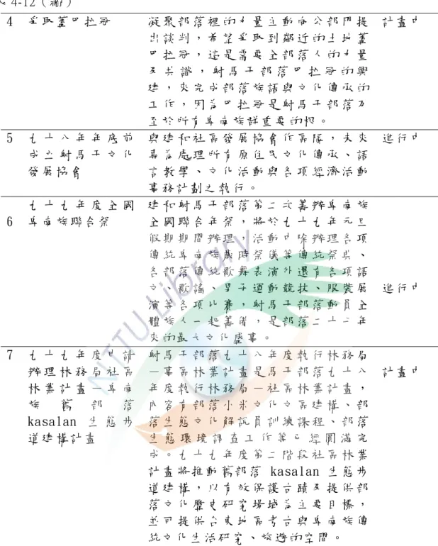 表 4-12（ 續 ）     4  爭 取 蓋 巴 拉 冠   凝 聚 部 落 裡 的 力 量 主 動 向 公 部 門 提 出 談 判 ， 希 望 爭 取 到 鄰 近 的 土 地 蓋 巴 拉 冠 ， 這 是 需 要 全 部 落 人 的 力 量 及 共 識 ， 射 馬 干 部 落 巴 拉 冠 的 興 建 ， 來 完 成 部 落 族 語 與 文 化 傳 承 的 工 作 ， 因 為 巴 拉 冠 是 射 馬 干 部 落 乃 至 於 所 有 卑 南 族 群 重 要 的 根 。  計 畫 中   5  九 十 八 年