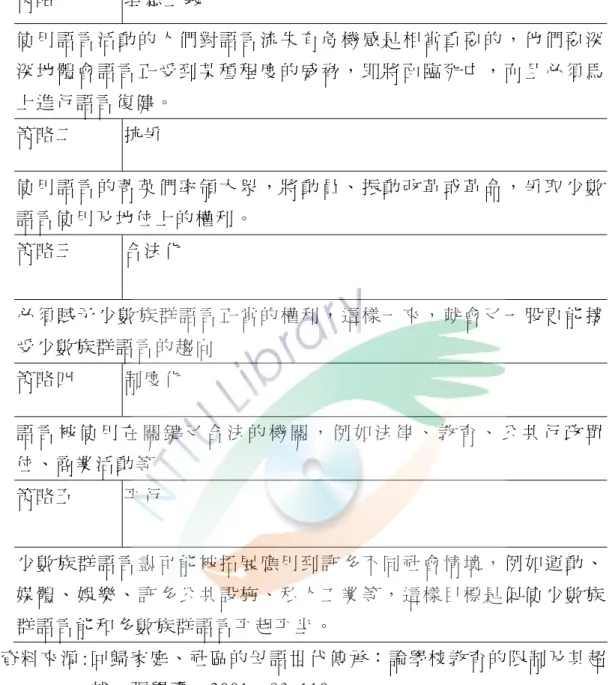 表 2-1 語 言 復 健 的 五 種 策 略   資 料 來 源 :回 歸 家 庭 、 社 區 的 母 語 世 代 傳 承 ： 論 學 校 教 育 的 限 制 及 其 超              越 ， 張 學 謙 ， 2001， 93-110。        Spolsky（ 1990） 針 對 語 言 復 興 的 步 驟 曾 提 出 說 明 ， 他 認 為 語 言 復 興 雖 然 可 以 由 家 庭 、 學 校 推 行 ， 但 是 整 個 社 會 風 氣 形 成 才 是 最 重 要 的 。 亦 即 