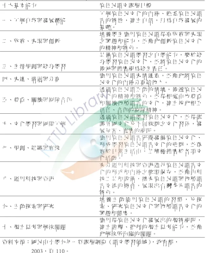 表 2-2 語 言 領 域 課 程 綱 要 原 住 民 語 文 課 程 目 標 與 十 大 能 力 對 照 表   資 料 來 源 ： 國 民 中 小 學 九 年 一 貫 課 程 綱 要 （ 語 文 學 習 領 域 ）， 教 育 部 ，               2003， 頁 110。   學 校 落 實 族 語 教 學 ， 保 障 了 原 住 民 的 受 教 權 ， 是 原 住 民 教 育 法 的 精 神 主 軸 ， 族 語 教 學 是 一 個 民 族 語 言 文 化 保 存 與 傳 播 的 重 要 