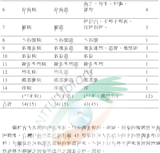 表 2-2（ 續 ）    礙 於 官 方 長 期 的 政 治 考 量 ， 以 及 調 查 標 的 、 範 圍 、 對 象 的 複 雜 性 及 高 困 難 度 ， 台 灣 目 前 並 無 任 何 有 關 45 種 原 住 民 方 言 活 力 的 全 面 性 調 查 和 分 析 ； 有 關 原 住 民 族 語 言 現 況 的 實 證 研 究 ， 大 致 上 只 有 幾 位 研 究 者 針 對 地 域 性 或 特 定 範 圍 之 對 象 所 進 行 之 調 查 分 析 。 例 如 ：      阿 美 語 ： 