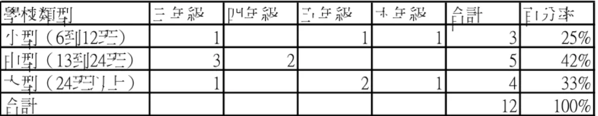 表 3-2-4 九十三年度第一期學校類型統計表  學校類型 三年級 四年級 五年級 六年級 合計 百分率 小型（6到12班） 1 1 1 3 25% 中型（13到24班） 3 2 5 42% 大型（24班以上） 1 2 1 4 33% 合計 12 100% 表 3-2-5 九十三年度第一期創作來源統計  創作來源 三年級 四年級 五年級 六年級 合計 百分率 本土創作 3 3 25% 翻譯 1 2 3 2 8 67% 改寫 1 1 8% 大陸作家 0% 合計 12 100% 93 年度書香獎開辦第一期的作品