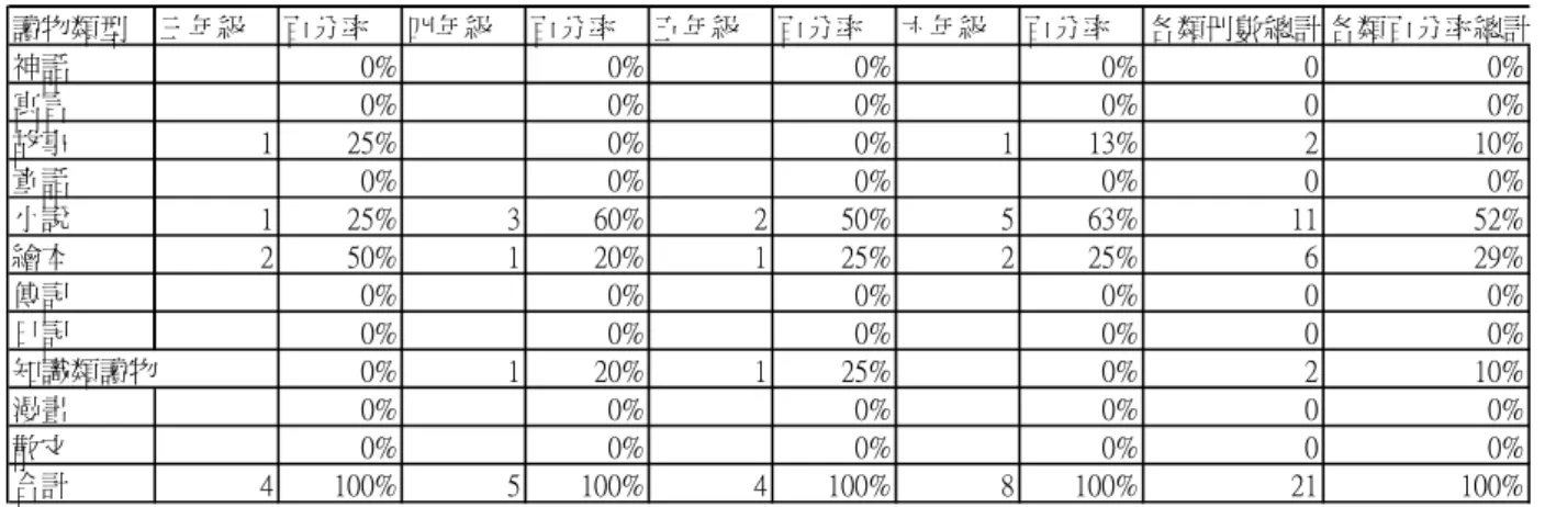 表 3-2-7 九十三年度第二期優秀作品各年級閱讀興趣統計表  讀物類型 三年級 百分率 四年級 百分率 五年級 百分率 六年級 百分率 各類冊數總計 各類百分率總計 神話 0% 0% 0% 0% 0 0% 寓言 0% 0% 0% 0% 0 0% 故事 1 25% 0% 0% 1 13% 2 10% 童話 0% 0% 0% 0% 0 0% 小說 1 25% 3 60% 2 50% 5 63% 11 52% 繪本 2 50% 1 20% 1 25% 2 25% 6 29% 傳記 0% 0% 0% 0% 0 0