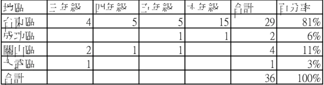 表 3-2-13 九十四年度第一期優秀作品分區統計表  地區 三年級 四年級 五年級 六年級 合計 百分率 台東區 4 5 5 15 29 81% 成功區 1 1 2 6% 關山區 2 1 1 4 11% 大武區 1 1 3% 合計 36 100% 表 3-2-14 九十四年度第一期學校類型統計表  學校類型 三年級 四年級 五年級 六年級 合計 百分率 小型（6到12班） 3 2 3 6 14 39% 中型（13到24班） 3 2 1 1 7 19% 大型（24班以上） 1 2 3 9 15 42% 合計