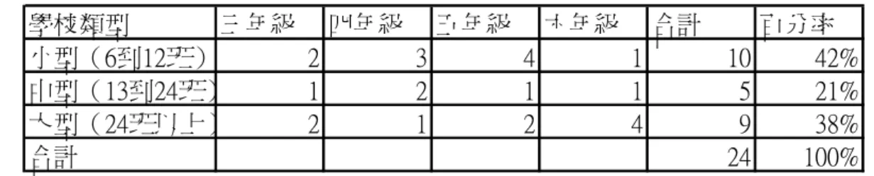表 3-2-19 九十四年度第二期學校類型統計表  學校類型 三年級 四年級 五年級 六年級 合計 百分率 小型（6到12班） 2 3 4 1 10 42% 中型（13到24班） 1 2 1 1 5 21% 大型（24班以上） 2 1 2 4 9 38% 合計 24 100% 表 3-2-20 九十四年度第二期創作來源統計  創作來源 三年級 四年級 五年級 六年級 合計 百分率 本土創作 1 1 2 2 6 25% 翻譯 4 5 5 3 17 71% 改寫 1 1 4% 大陸作家 0% 合計 24 100