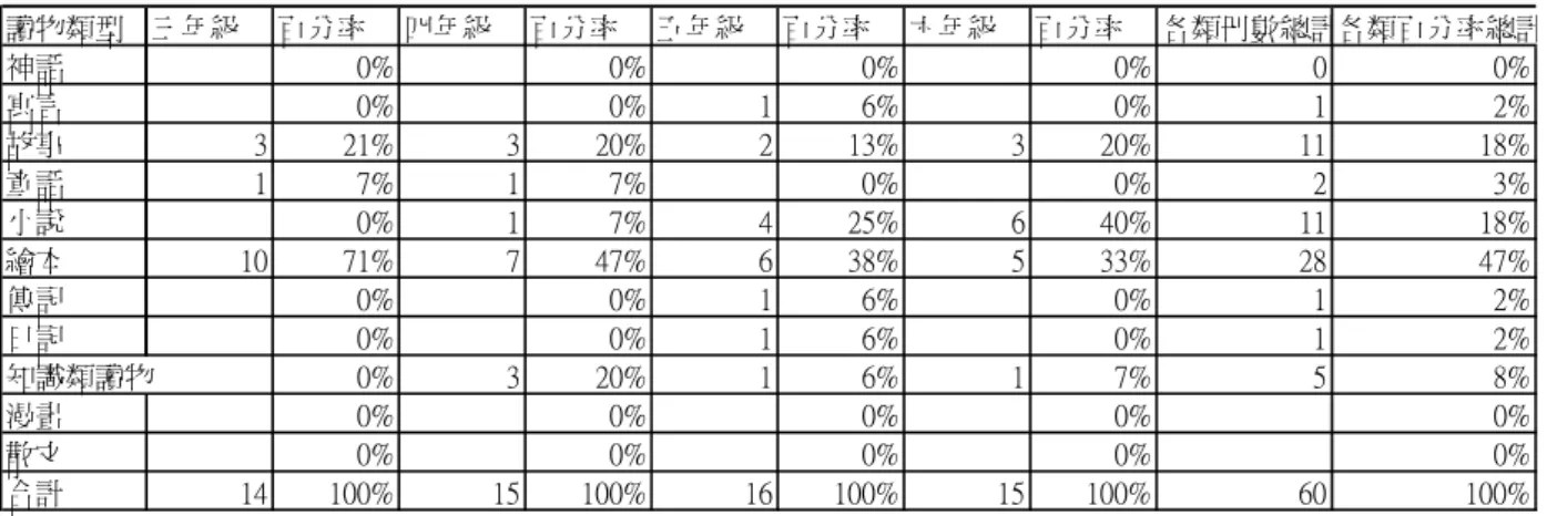 表 3-2-22 九十五年度第一期優秀作品各年級閱讀興趣統計表  讀物類型 三年級 百分率 四年級 百分率 五年級 百分率 六年級 百分率 各類冊數總計各類百分率總計 神話 0% 0% 0% 0% 0 0% 寓言 0% 0% 1 6% 0% 1 2% 故事 3 21% 3 20% 2 13% 3 20% 11 18% 童話 1 7% 1 7% 0% 0% 2 3% 小說 0% 1 7% 4 25% 6 40% 11 18% 繪本 10 71% 7 47% 6 38% 5 33% 28 47% 傳記 0% 0