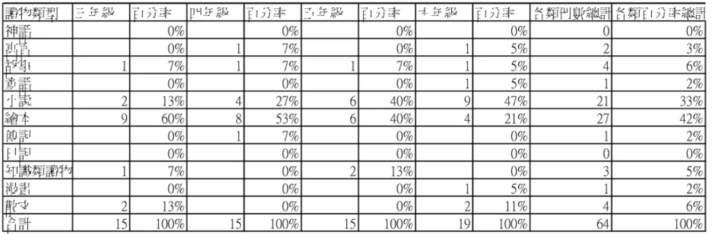 表 3-2-27 九十五年度第二期優秀作品各年級閱讀興趣統計表  讀物類型 三年級 百分率 四年級 百分率 五年級 百分率 六年級 百分率 各類冊數總計各類百分率總計 神話 0% 0% 0% 0% 0 0% 寓言 0% 1 7% 0% 1 5% 2 3% 故事 1 7% 1 7% 1 7% 1 5% 4 6% 童話 0% 0% 0% 1 5% 1 2% 小說 2 13% 4 27% 6 40% 9 47% 21 33% 繪本 9 60% 8 53% 6 40% 4 21% 27 42% 傳記 0% 1 7%