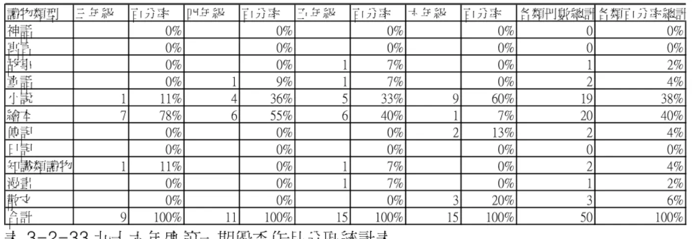表 3-2-32 九十六年度第一期優秀作品各年級閱讀興趣統計表  讀物類型 三年級 百分率 四年級 百分率 五年級 百分率 六年級 百分率 各類冊數總計各類百分率總計 神話 0% 0% 0% 0% 0 0% 寓言 0% 0% 0% 0% 0 0% 故事 0% 0% 1 7% 0% 1 2% 童話 0% 1 9% 1 7% 0% 2 4% 小說 1 11% 4 36% 5 33% 9 60% 19 38% 繪本 7 78% 6 55% 6 40% 1 7% 20 40% 傳記 0% 0% 0% 2 13% 2