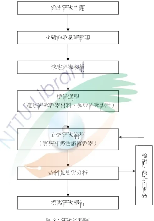 圖 3：研究流程圖 確立研究主題  文獻的收集與整理 決定研究架構 準備過程  （選定研究教學材料、完成研究設計） 正式研究過程 （實施知識性讀寫教學） 資料蒐集與分析  檢討、修正再實施撰寫研究報告 