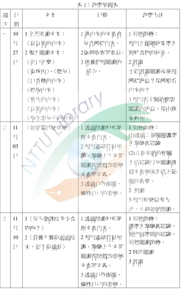 表 1：教學規劃表  週 次  日 期  文本  目標  教學方法  一  10 月 27  日  1 全班共讀文本：  〈臭豆腐的由來〉 2 獨立閱讀文本： 〈可口可樂〉  〈東坡肉〉 、 〈麵包〉  〈口香糖的由來〉  〈熱狗由來〉  〈薯片的由來〉  〈豆腐的由來〉  〈狗不理包子的由來〉  1 談由來的文章會 包含哪些內容。  2 區辨事實與意見。 3 培養批判閱讀的能力。  1 引起動機：  利用主題網收集學生對於食物的好奇。 2 討論 小組討論閱讀後得到哪些訊息？從哪裡看出來的？ 3 利用書卡歸