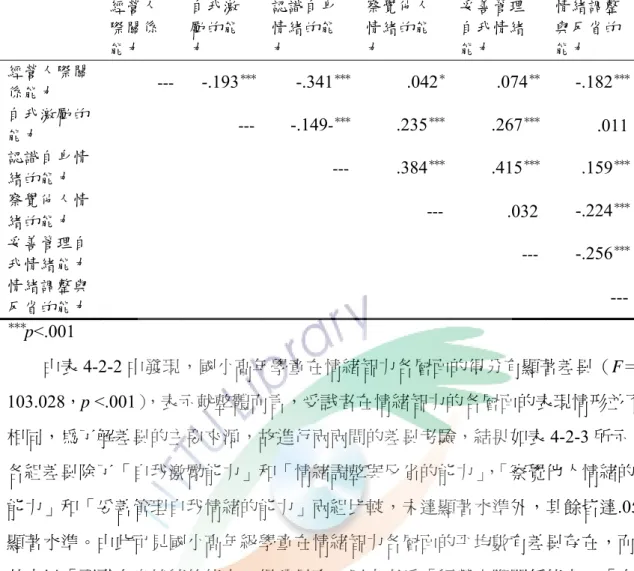 表 4-2-3  情緒智力各層面差異事後比較摘要表  經營人 際關係 能力  自我激勵的能力  認識自身情緒的能力  察覺他人情緒的能力  妥善管理自我情緒能力  情緒調整與反省的能力  經營人際關 係能力  ---  -.193 ＊＊＊ -.341 ＊＊＊ .042 ＊ .074 ＊＊ -.182 ＊＊＊ 自我激勵的 能力  --- -.149 - ＊＊＊ .235 ＊＊＊ .267 ＊＊＊ .011 認識自身情 緒的能力  --- .384 ＊＊＊ .415 ＊＊＊ .159 ＊＊＊ 察覺他人情 緒的能