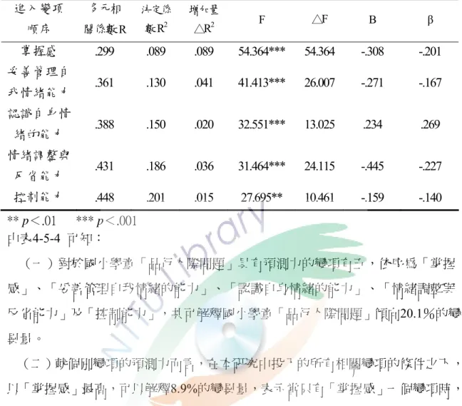 表 4-5-5  內外控四層面與情緒智力六個層面預測品行人際問題之逐步多元迴歸分 析摘要表  進入變項  順序  多元相關係數 R  決定係數R2 增加量 △R2 F  △ F  B  β  掌握感  .299 .089 .089  54.364***  54.364 -.308 -.201  妥善管理自 我情緒能力  .361 .130 .041  41.413***  26.007 -.271 -.167  認識自身情 緒的能力  .388 .150 .020  32.551***  13.025 .2