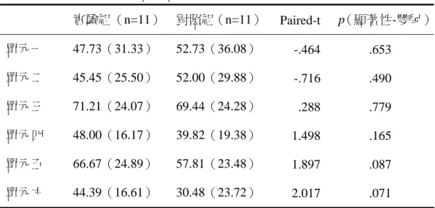 表 4-2  兩組學生在認字評量之平均數（標準差）及配對 t 考驗  實驗組（n=11） 對照組（n=11） Paired-t   p（顯著性-雙尾） 單元一 47.73（31.33） 52.73（36.08） -.464 .653  單元二 45.45（25.50） 52.00（29.88） -.716 .490  單元三 71.21（24.07） 69.44（24.28） .288 .779  單元四 48.00（16.17） 39.82（19.38） 1.498 .165  單元五 66.67（24.
