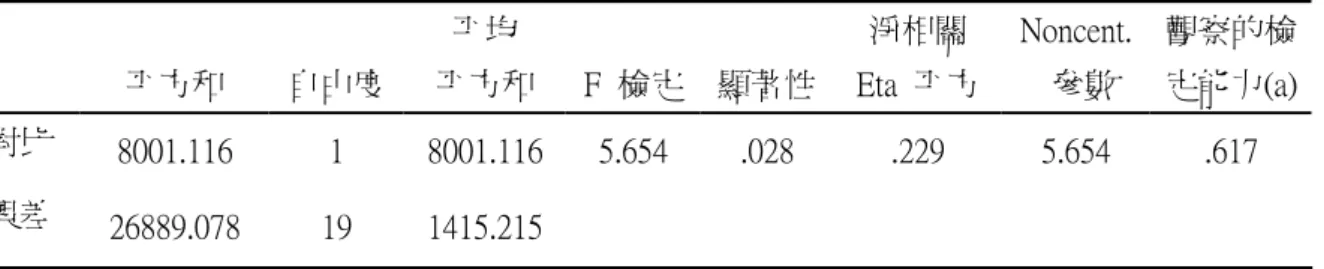 表 4-3  兩組學生在認字評量之共變數分析：以前測為共變數  平方和  自由度  平均  平方和  F  檢定 顯著性 淨相關  Eta  平方  Noncent.   參數  觀察的檢定能力(a) 對比  8001.116  1  8001.116 5.654  .028  .229  5.654  .617  誤差  26889.078  19  1415.215 由以上結果討論如下：一、朗讀流暢性教學對兩組學生在認字評量上，經共 變數分析後，實驗組整體後測優於對照組整體後測，且達到顯著差異水準（p 