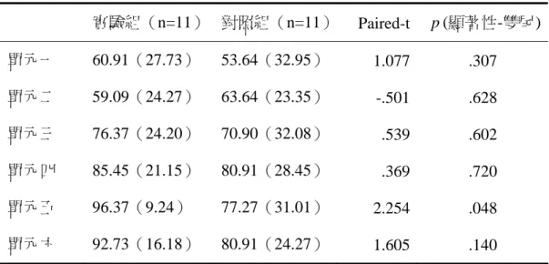 表 4- 4    兩組學生在句子理解評量之平均數（標準差）及配對 t 考驗  實驗組（n=11） 對照組（n=11） Paired-t p (顯著性-雙尾) 單元一 60.91（27.73） 53.64（32.95） 1.077 .307  單元二 59.09（24.27） 63.64（23.35） -.501 .628  單元三 76.37（24.20） 70.90（32.08） .539 .602  單元四 85.45（21.15） 80.91（28.45） .369 .720  單元五 96.37（